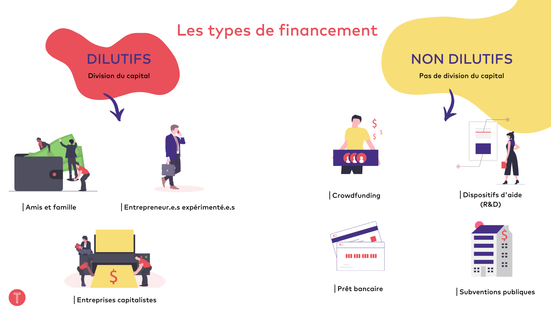 Les types de financement tactique