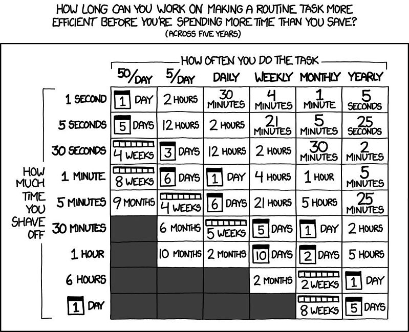 Un graphique qui montre explicitement qu'il est toujours plus rentable de prendre du temps pour se structurer